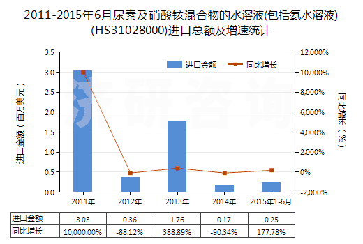 2011-2015年6月尿素及硝酸銨混合物的水溶液(包括氨水溶液)(HS31028000)進(jìn)口總額及增速統(tǒng)計(jì)